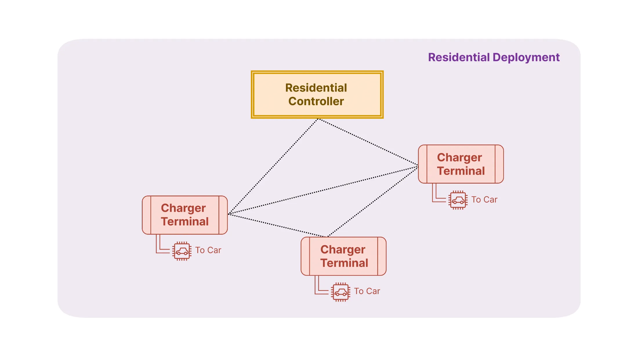 The topology diagram for a residential deployment